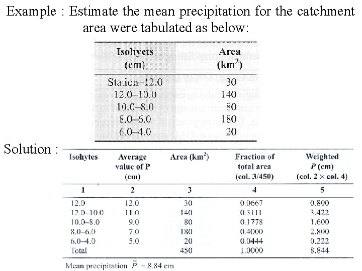 Example : Estimate the mean precipitation for the catchment area were tabulated as below: