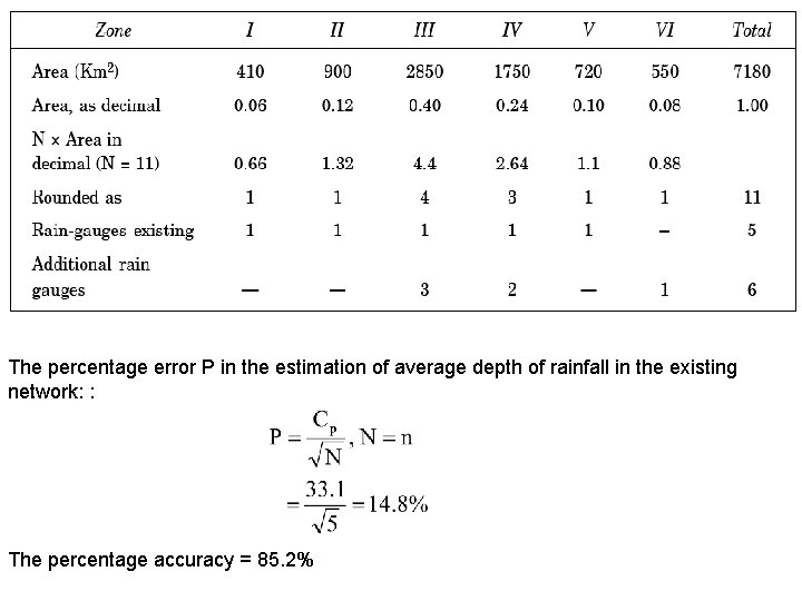 The percentage error P in the estimation of average depth of rainfall in the