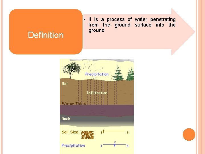 Definition • It is a process of water penetrating from the ground surface into