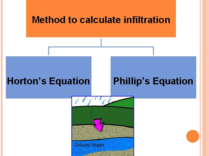 Method to calculate infiltration Horton’s Equation Phillip’s Equation 