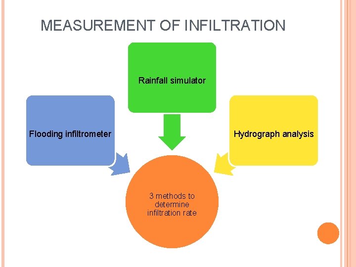 MEASUREMENT OF INFILTRATION Rainfall simulator Flooding infiltrometer Hydrograph analysis 3 methods to determine infiltration