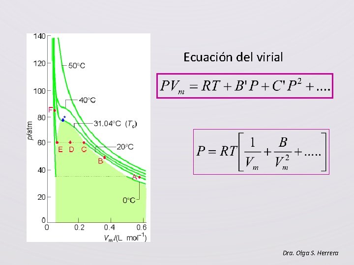 Ecuación del virial Dra. Olga S. Herrera 