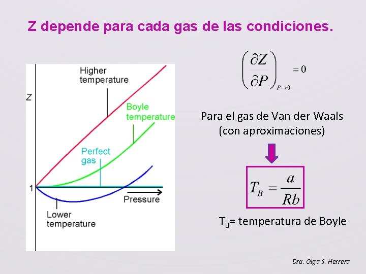 Z depende para cada gas de las condiciones. Para el gas de Van der