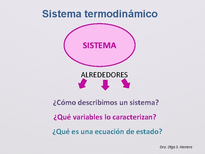 Sistema termodinámico SISTEMA ALREDEDORES ¿Cómo describimos un sistema? ¿Qué variables lo caracterizan? ¿Qué es