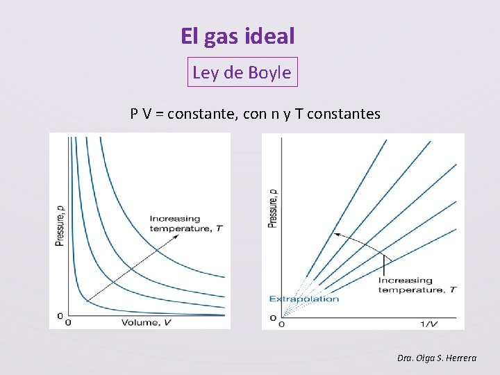 El gas ideal Ley de Boyle P V = constante, con n y T