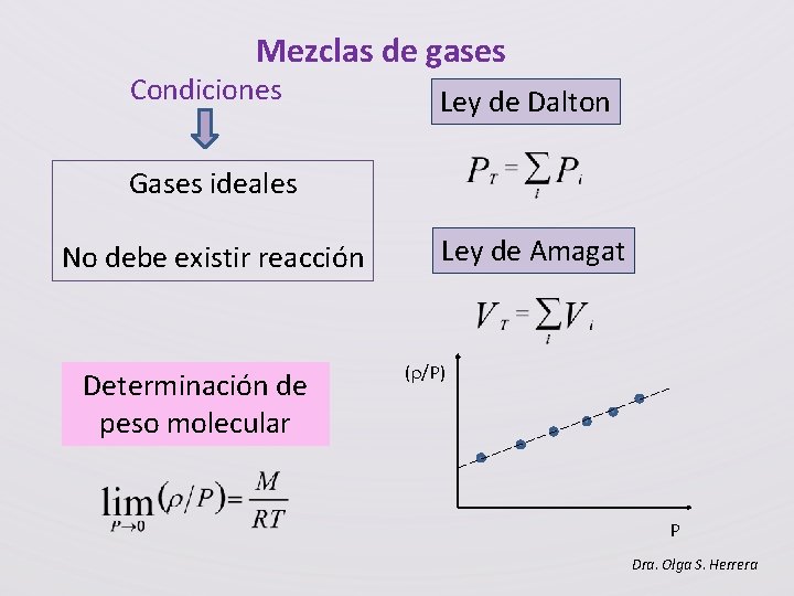 Mezclas de gases Condiciones Ley de Dalton Gases ideales No debe existir reacción Determinación