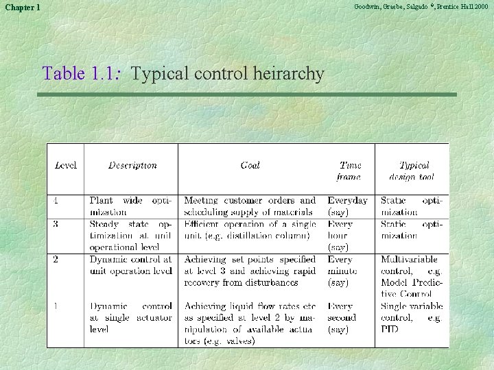 Goodwin, Graebe, Salgado ©, Prentice Hall 2000 Chapter 1 Table 1. 1: Typical control