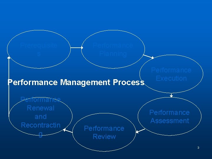 Prerequisite s Performance Planning Performance Management Process Performance Renewal and Recontractin g Performance Review