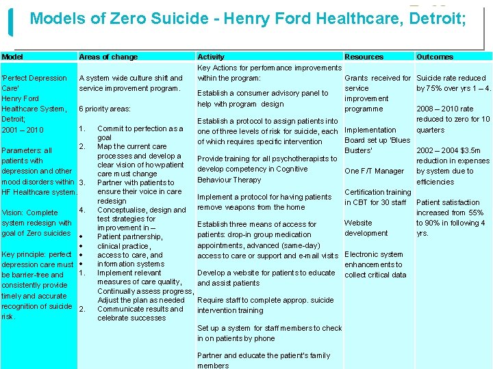 Models of Zero Suicide - Henry Ford Healthcare, Detroit; Model Areas of change Activity