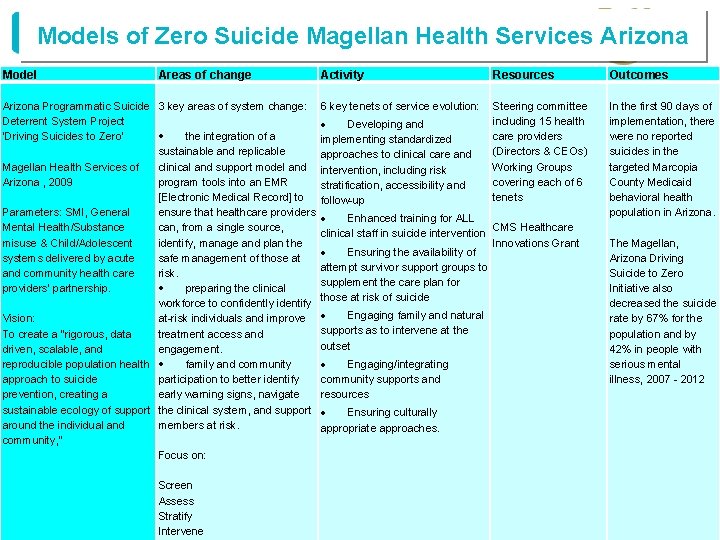 Models of Zero Suicide Magellan Health Services Arizona Model Areas of change Activity Resources