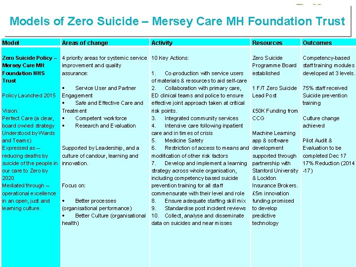 Models of Zero Suicide – Mersey Care MH Foundation Trust Model Areas of change