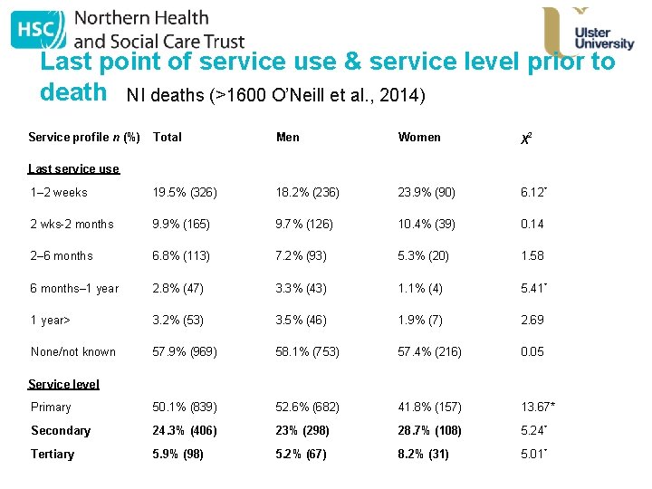 Last point of service use & service level prior to death NI deaths (>1600