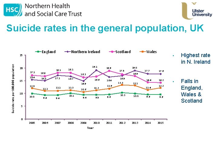 Suicide rates in the general population, UK England Suicide rate per 100, 000 population
