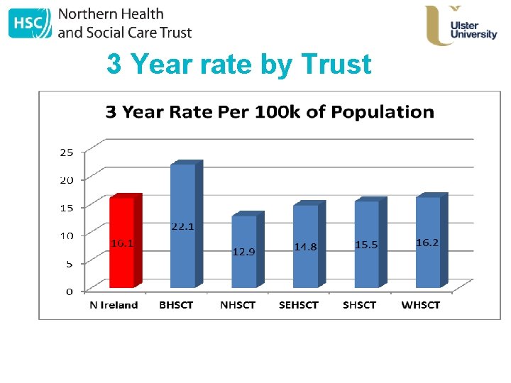 3 Year rate by Trust 