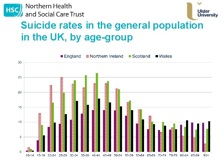 Suicide rates in the general population in the UK, by age-group 