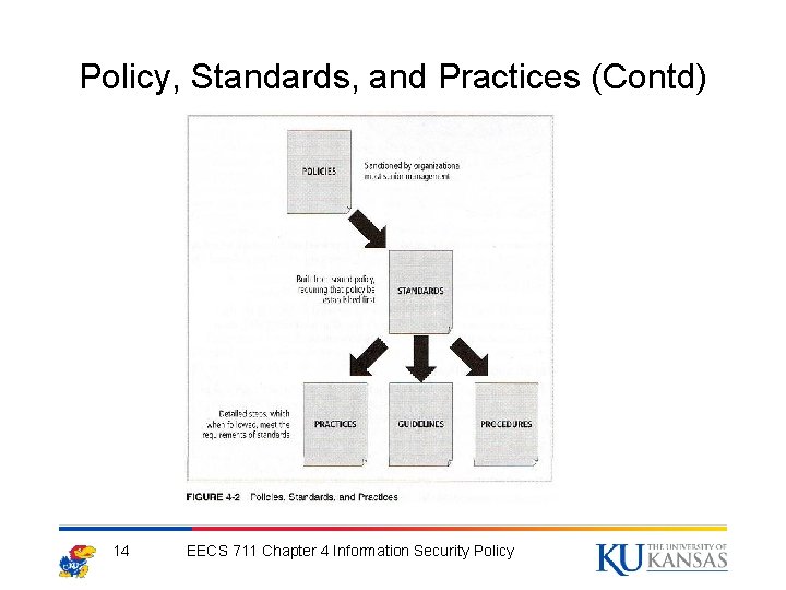 Policy, Standards, and Practices (Contd) 14 EECS 711 Chapter 4 Information Security Policy 