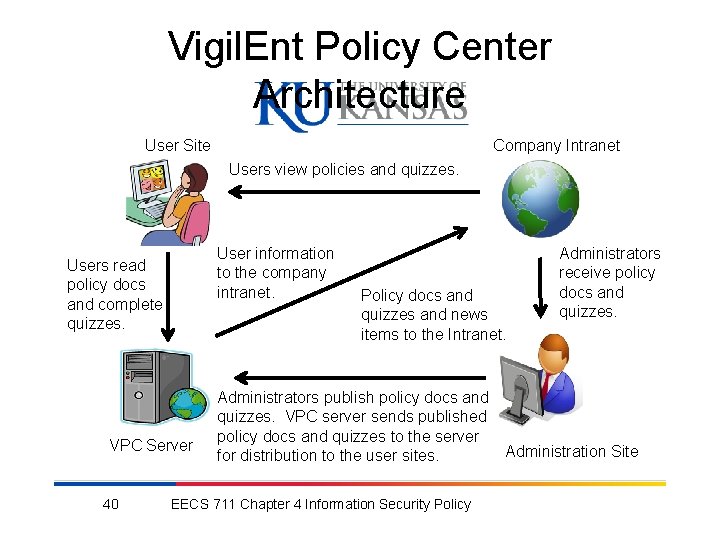 Vigil. Ent Policy Center Architecture User Site Company Intranet Users view policies and quizzes.