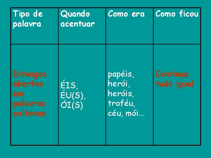 Tipo de palavra Ditongos abertos em palavras oxítonas Quando acentuar ÉIS, ÉU(S), ÓI(S) Como