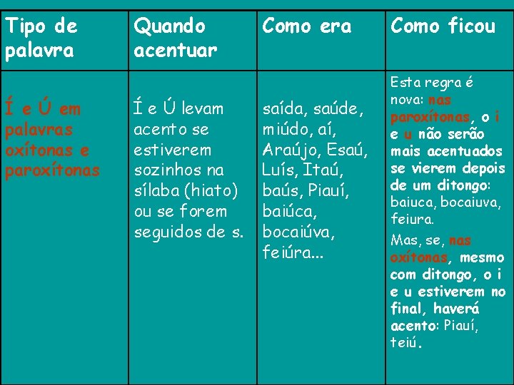 Tipo de palavra Í e Ú em palavras oxítonas e paroxítonas Quando acentuar Í
