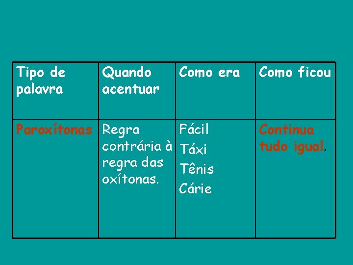 Tipo de palavra Quando acentuar Como era Paroxítonas Regra Fácil contrária à Táxi regra