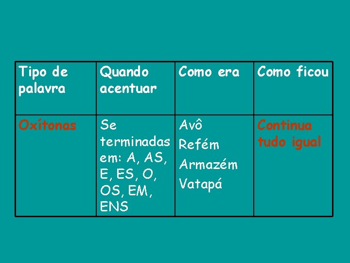 Tipo de palavra Quando acentuar Como era Como ficou Oxítonas Se terminadas em: A,