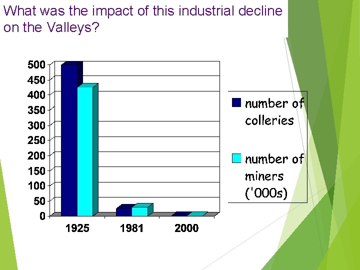 What was the impact of this industrial decline on the Valleys? 