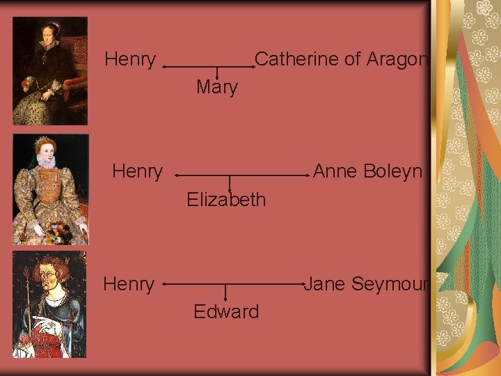 Henry Catherine of Aragon Mary Henry Anne Boleyn Elizabeth Henry Jane Seymour Edward 