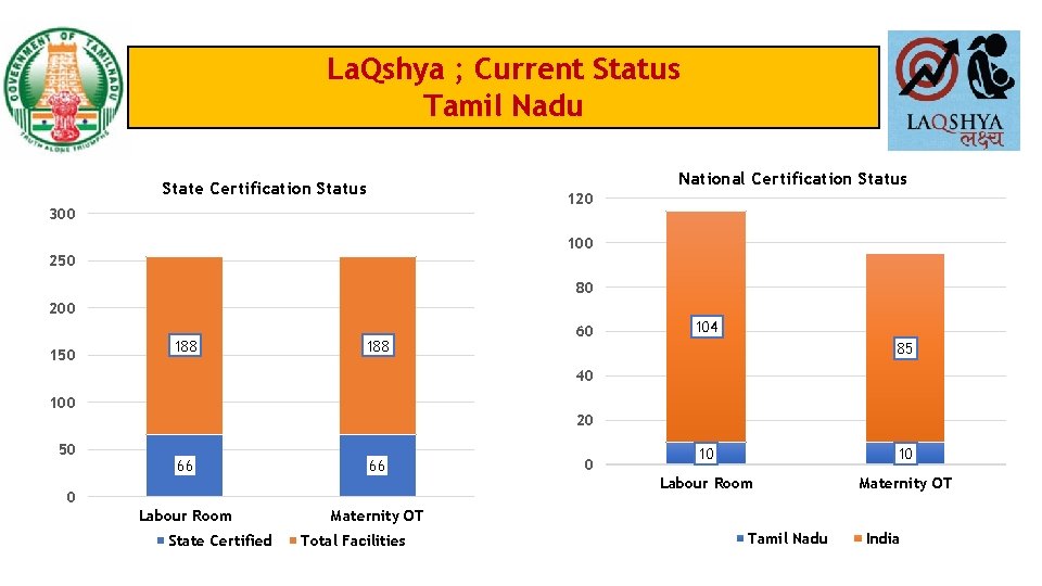 La. Qshya ; Current Status Tamil Nadu National Certification Status State Certification Status 120