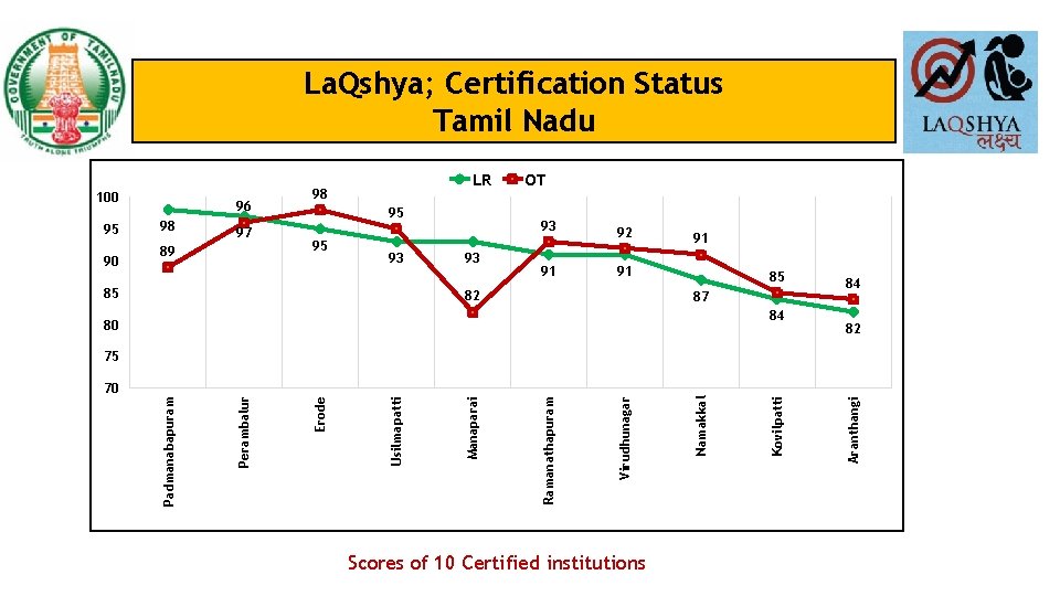 La. Qshya; Certification Status Tamil Nadu 100 95 90 96 98 97 89 LR