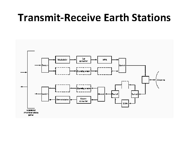 Transmit-Receive Earth Stations 