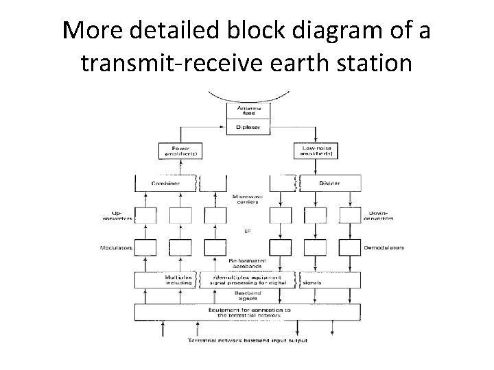 More detailed block diagram of a transmit-receive earth station 