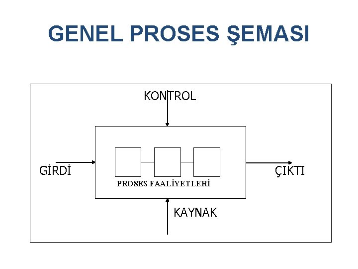 GENEL PROSES ŞEMASI KONTROL GİRDİ ÇIKTI PROSES FAALİYETLERİ KAYNAK 