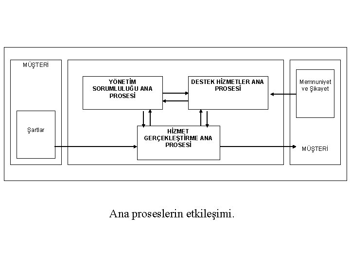 MÜŞTERİ YÖNETİM SORUMLULUĞU ANA PROSESİ Şartlar DESTEK HİZMETLER ANA PROSESİ HİZMET GERÇEKLEŞTİRME ANA PROSESİ