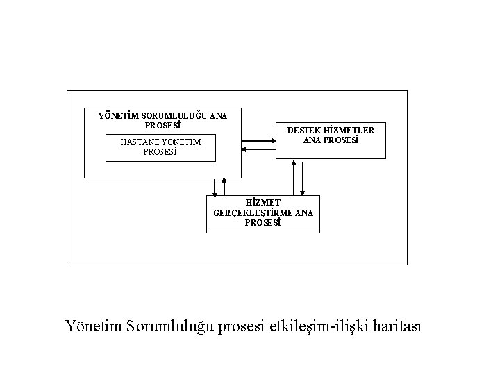 YÖNETİM SORUMLULUĞU ANA PROSESİ HASTANE YÖNETİM PROSESİ DESTEK HİZMETLER ANA PROSESİ HİZMET GERÇEKLEŞTİRME ANA