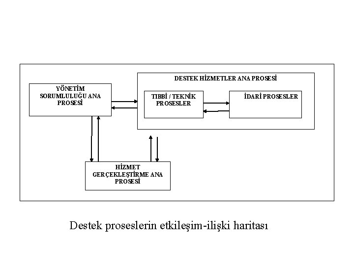 DESTEK HİZMETLER ANA PROSESİ YÖNETİM SORUMLULUĞU ANA PROSESİ TIBBİ / TEKNİK PROSESLER İDARİ PROSESLER