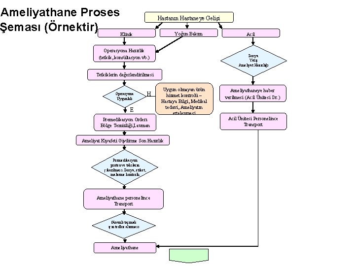 Ameliyathane Proses Şeması (Örnektir) Klinik Hastanın Hastaneye Gelişi Yoğun Bakım Operasyona Hazırlık (tetkik, konsültasyon