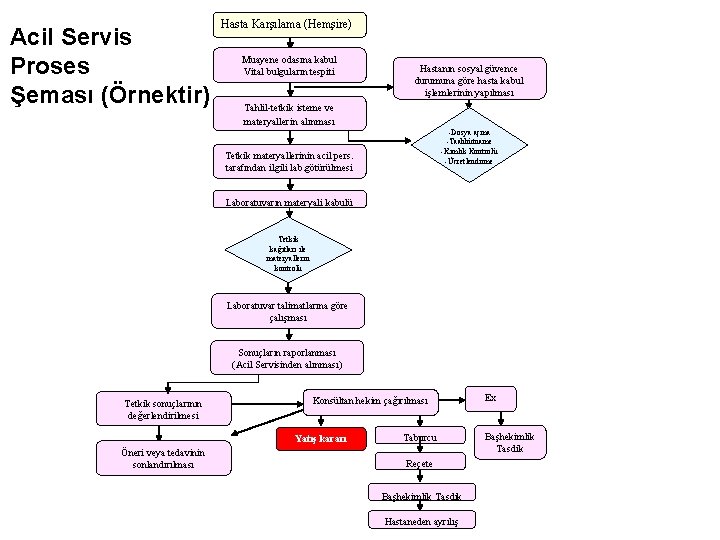 Acil Servis Proses Şeması (Örnektir) Hasta Karşılama (Hemşire) Muayene odasına kabul Vital bulguların tespiti