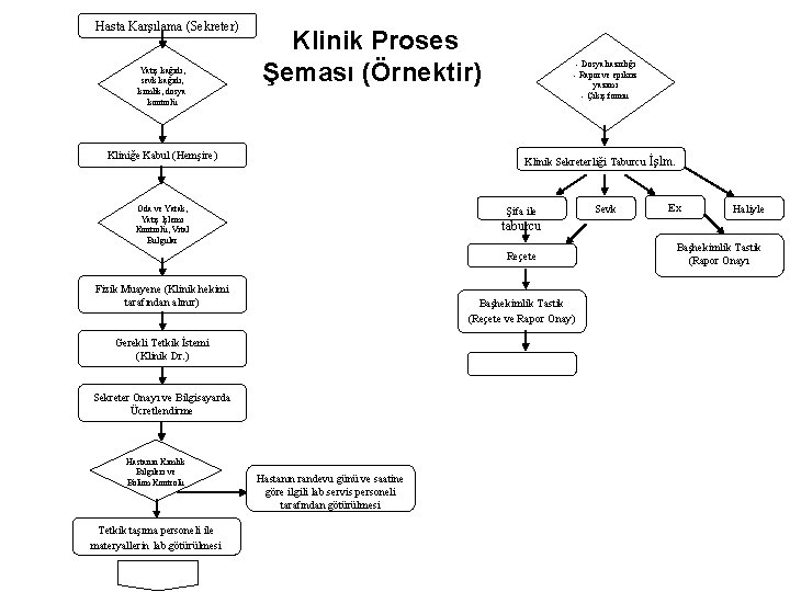 Hasta Karşılama (Sekreter) Yatış kağıdı, sevk kağıdı, kimlik, dosya kontrolü Klinik Proses Şeması (Örnektir)