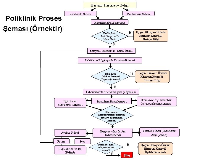 Hastanın Hastaneye Gelişi Poliklinik Proses Şeması (Örnektir) Randevulu Sistem Randevusuz Sistem Karşılama (Pol. Sekreteri)