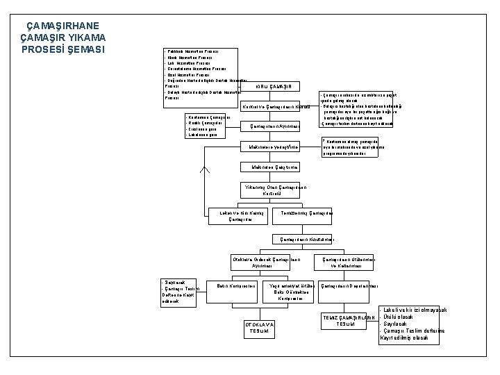 ÇAMAŞIRHANE ÇAMAŞIR YIKAMA PROSESİ ŞEMASI - Poliklinik Hizmetleri Prosesi - Klinik Hizmetleri Prosesi -