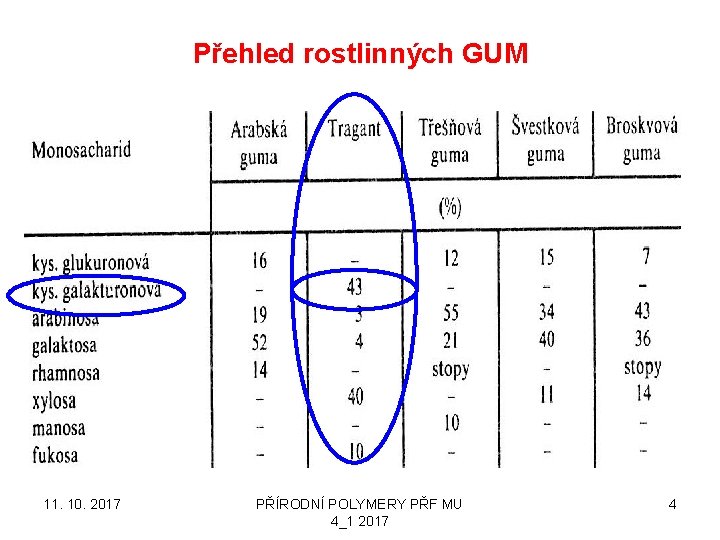 Přehled rostlinných GUM 11. 10. 2017 PŘÍRODNÍ POLYMERY PŘF MU 4_1 2017 4 