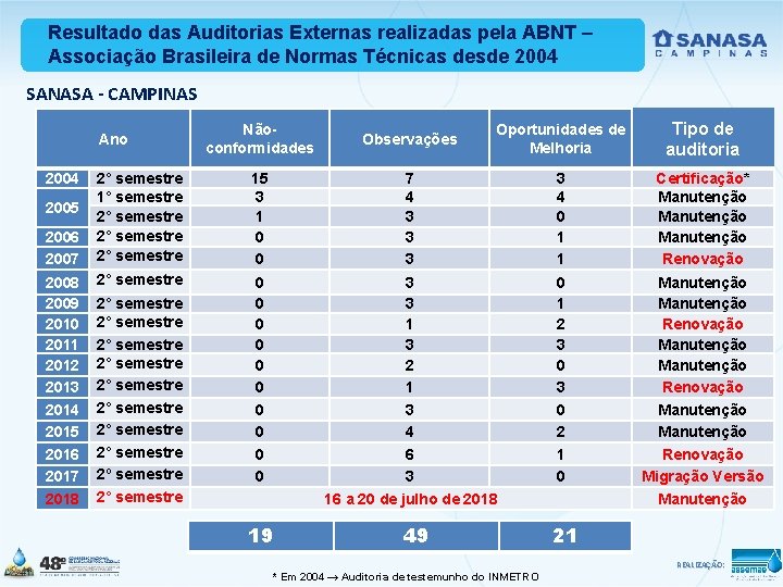 Resultado das Auditorias Externas realizadas pela ABNT – Associação Brasileira de Normas Técnicas desde