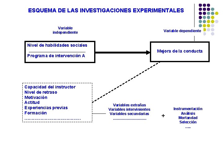 ESQUEMA DE LAS INVESTIGACIONES EXPERIMENTALES Variable independiente Variable dependiente Nivel de habilidades sociales Mejora