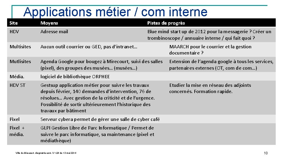 Site Moyens Pistes de progrès HDV Adresse mail Blue mind start up de 2012