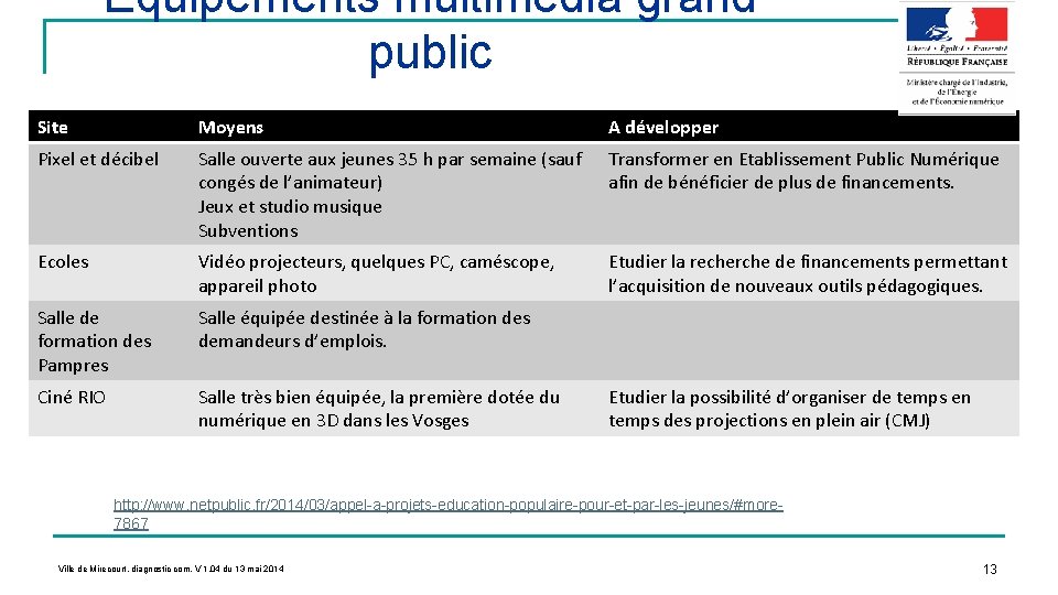 Site Moyens A développer Pixel et décibel Salle ouverte aux jeunes 35 h par