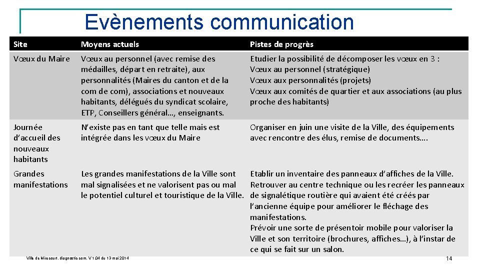 Site Moyens actuels Pistes de progrès Vœux du Maire Vœux au personnel (avec remise