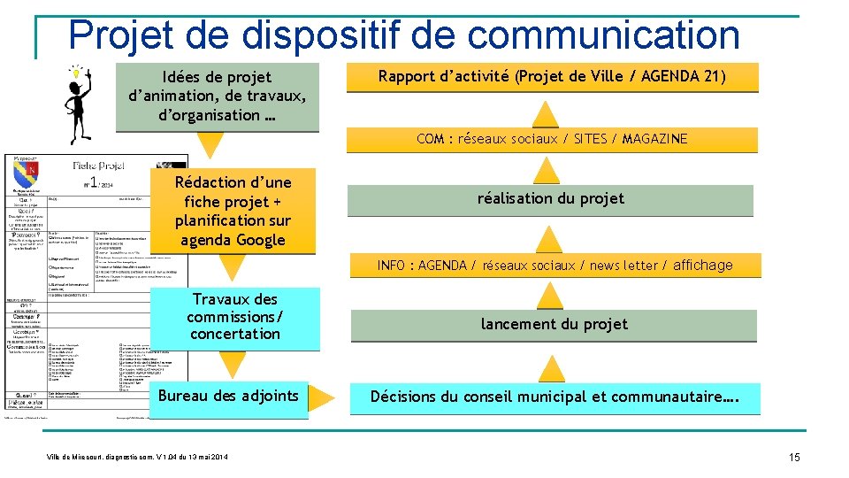 Organisation de la Ville de Mirecourt Projet de dispositif de communication Idées de projet