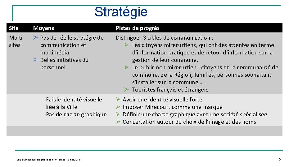 Organisation de la Ville de Mirecourt Stratégie Site Moyens Multi sites Ø Pas de