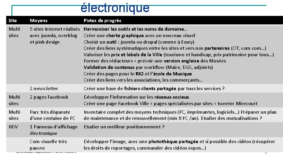 Site Moyens Pistes de progrès Multi sites 5 sites Internet réalisés Harmoniser les outils