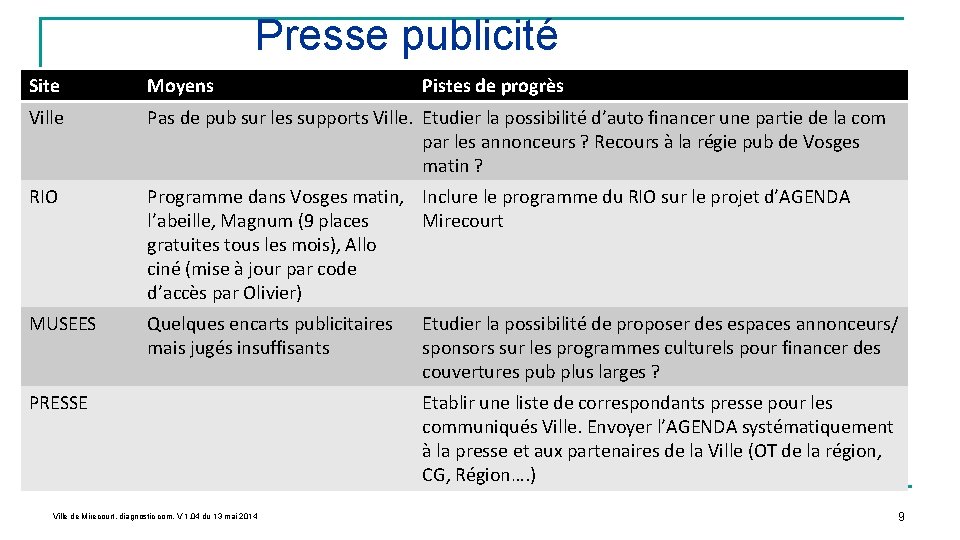 Site Moyens Ville Pas de pub sur les supports Ville. Etudier la possibilité d’auto